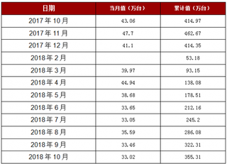2018年1-10月广东省家用冷柜产量355.31万台