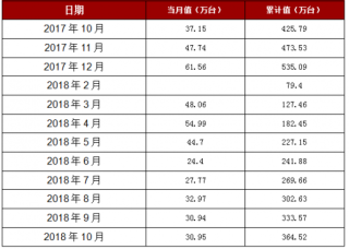 2018年1-10月山东省家用冷柜产量364.52万台