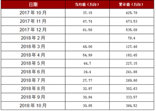 2018年1-10月山东省家用冷柜产量364.52万台