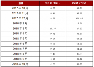2018年1-10月河南省家用冷柜产量35.89万台