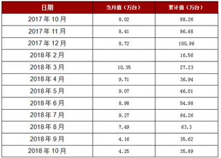 2018年1-10月河南省家用冷柜产量35.89万台