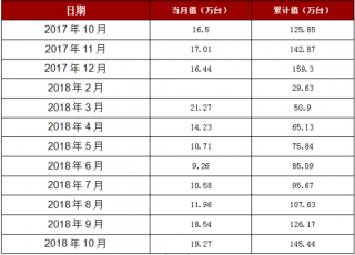2018年1-10月湖北省家用冷柜产量145.44万台