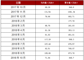 2018年1-10月河北省房间空气调节器产量945.7万台