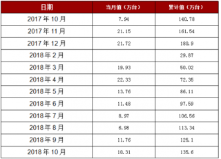 2018年1-10月天津市房间空气调节器产量135.6万台