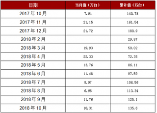 2018年1-10月天津市房间空气调节器产量135.6万台