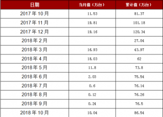 2018年1-10月辽宁省房间空气调节器产量86.54万台