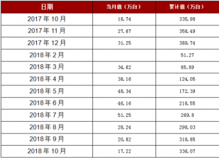 2018年1-10月上海市房间空气调节器产量336.07万台