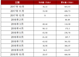 2018年1-10月江苏省房间空气调节器产量444.04万台