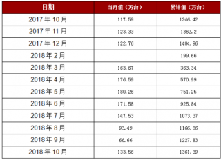 2018年1-10月浙江省房间空气调节器产量1361.39万台
