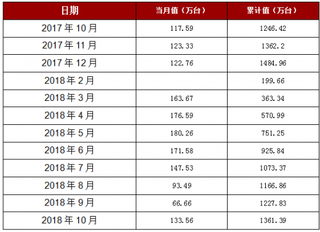 2018年1-10月浙江省房间空气调节器产量1361.39万台