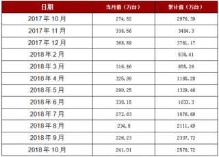 2018年1-10月安徽省房间空气调节器产量2578.72万台