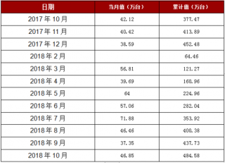 2018年1-10月江西省房间空气调节器产量484.58万台