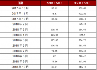 2018年1-10月山东省房间空气调节器产量913.19万台