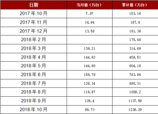 2018年1-10月河南省房间空气调节器产量1326.29万台