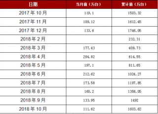 2018年1-10月湖北省房间空气调节器产量1603.62万台