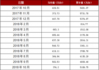 2018年1-10月广东省房间空气调节器产量5109.75万台