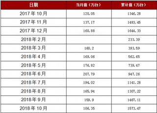 2018年1-10月重庆市房间空气调节器产量1573.47万台