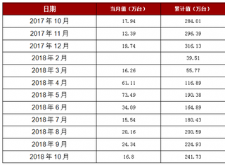 2018年1-10月四川省房间空气调节器产量241.73万台