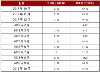 2018年1-10月北京市移动通信基站设备产量18.91万信道