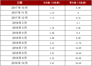 2018年1-10月浙江省移动通信基站设备产量24.48万信道