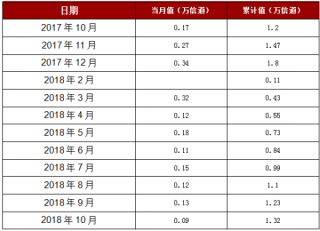 2018年1-10月安徽省移动通信基站设备产量1.32万信道