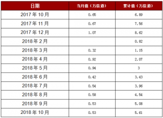 2018年1-10月福建省移动通信基站设备产量5.61万信道