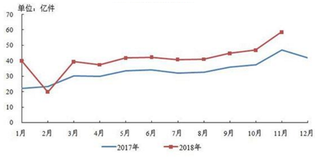 邮政局公布11月快递业务量 近年来我国快递行业发展势头迅猛