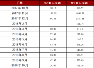 2018年1-10月山东省移动通信基站设备产量701.36万信道