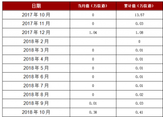 2018年1-10月湖北省移动通信基站设备产量0.41万信道