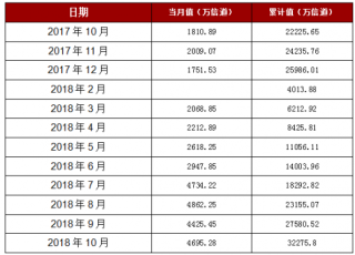 2018年1-10月广东省移动通信基站设备产量32275.8万信道