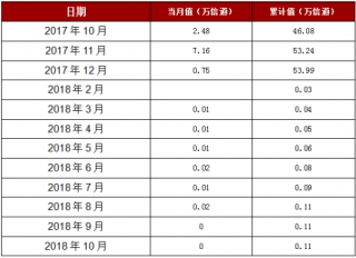 2018年1-10月重庆市移动通信基站设备产量0.11万信道