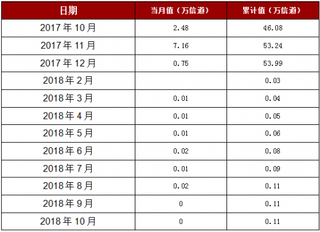 2018年1-10月重庆市移动通信基站设备产量0.11万信道