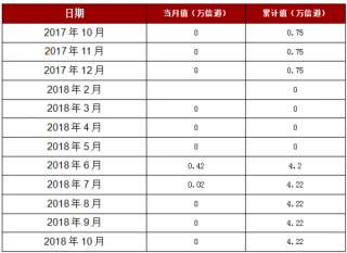 2018年1-10月四川省移动通信基站设备产量4.22万信道