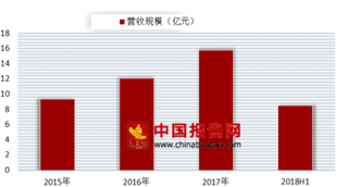 五谷磨房拟定于今日上市 我国天然健康食品行业发展前景广阔