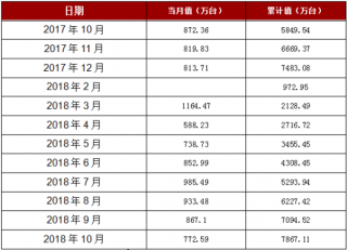 2018年1-10月北京市移动通信手持机产量7867.11万台