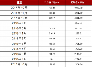 2018年1-10月天津市移动通信手持机产量2644.06万台