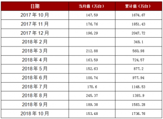 2018年1-10月山西省移动通信手持机产量1736.76万台
