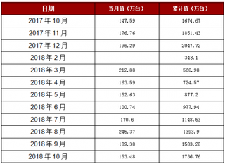 2018年1-10月山西省移动通信手持机产量1736.76万台