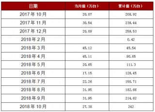 2018年1-10月辽宁省移动通信手持机产量242万台