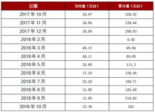 2018年1-10月辽宁省移动通信手持机产量242万台