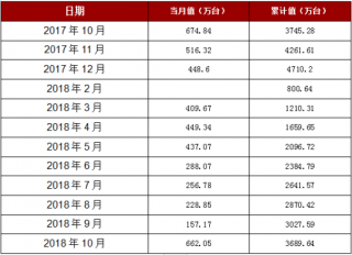 2018年1-10月上海市移动通信手持机产量3689.64万台