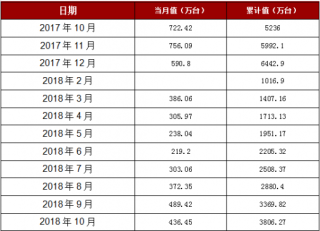 2018年1-10月江苏省移动通信手持机产量3806.27万台