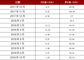 2018年1-10月安徽省移动通信手持机产量65.34万台