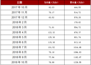 2018年1-10月福建省移动通信手持机产量1239.55万台