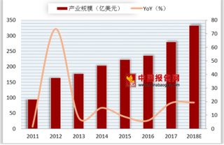 2018年我国IC封测前景：可望突破300亿美元大关