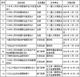 2018年中国石油化工行业监管体制和主要政策法规