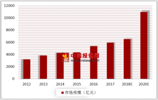 2018年智能安防行业细分市场：门禁系统、防盗报警系统与视频监控系统为“三大台柱”