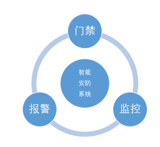 2018年我国平安城市建设促进智能安防市场需求