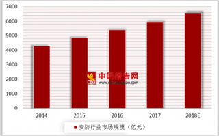 2018年我国安防行业应用领域：未来智慧城市将会成为一大亮点