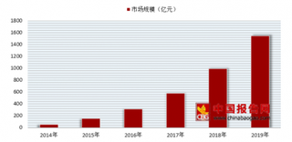 2018年我国信息流广告市场规模快速增长 未来或将成为移动营销的主流形式